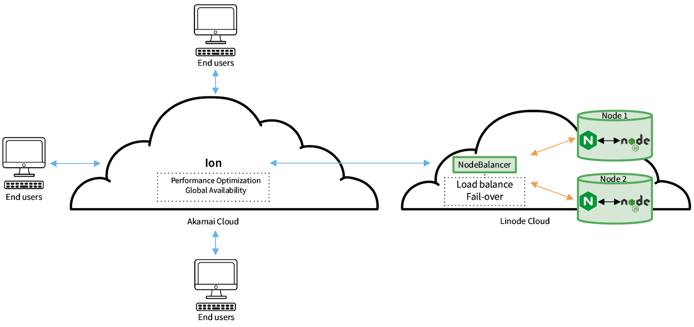Microsite Architecture Diagram Microsite Architecture Diagram